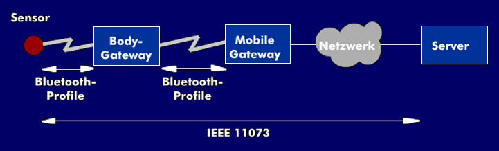 Einsatzbereich des Bluetooth Medical Profile