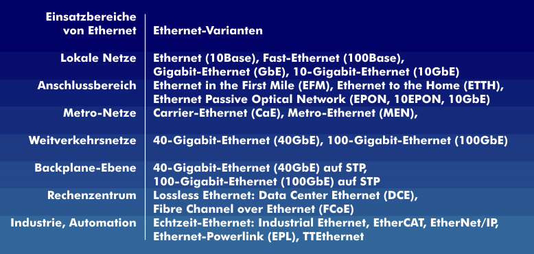 Einsatzbereiche von Ethernet