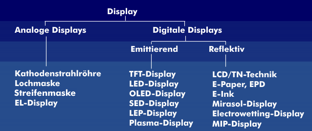 Einteilung der Displaytechniken