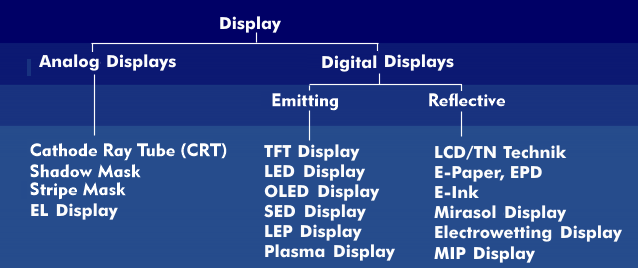 Classification of display technologies