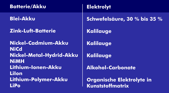 Electrolytes of different batteries