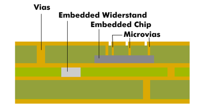 Embedded Component Technology mit eingebetteten Komponenten
