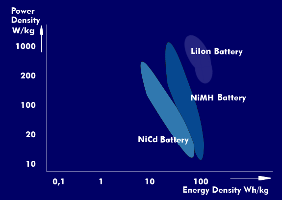 Energy/power densities of various batteries.