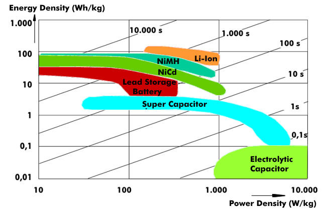 Energy and power density of accumulators and capacitors shown in the Ragone diagram.