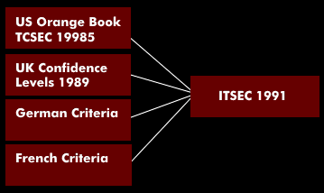 Development of the ITSEC