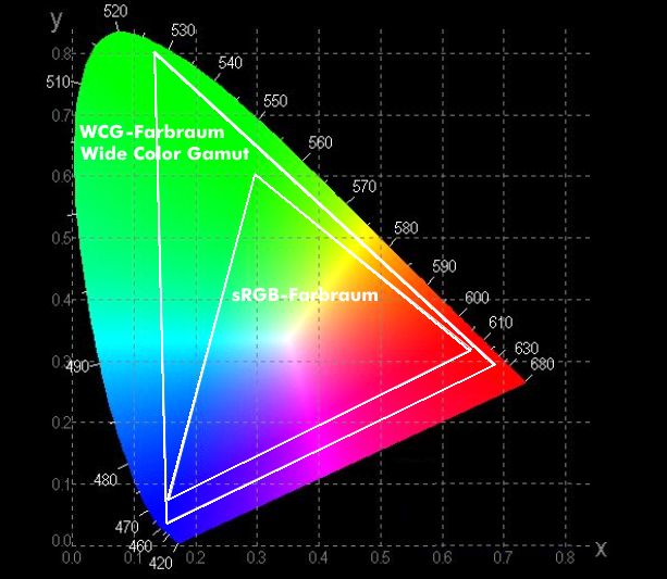 Erweiterter WCG-Farbraum für LCD-Displays