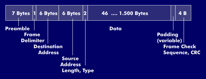 Ethernet-Frame mit Frame Check Sequence (FCS)