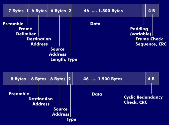 Ethernet-Frame nach IEEE 802.3 (oben) und DIX-Frame (V2.0)