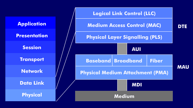 Ethernet-Schichtenmodell für klassisches Ethernet