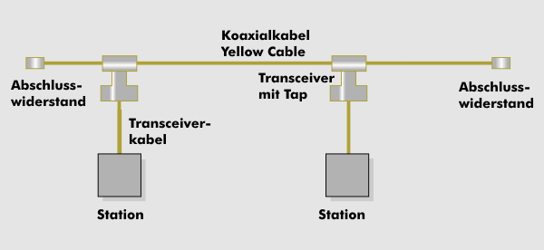 Ethernet-Segment mit Transceivern und Stationen