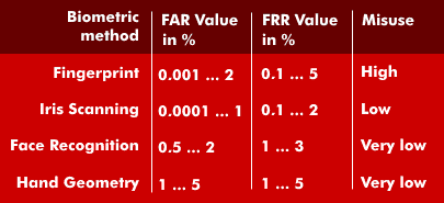FAR and FRR values for different biometric methods.