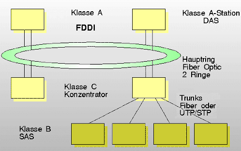 FDDI-Struktur