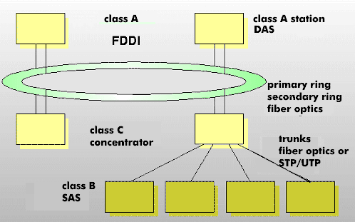 FDDI structure
