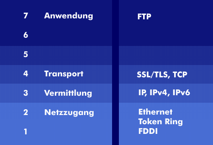 FTP over SSL im Protokollstack