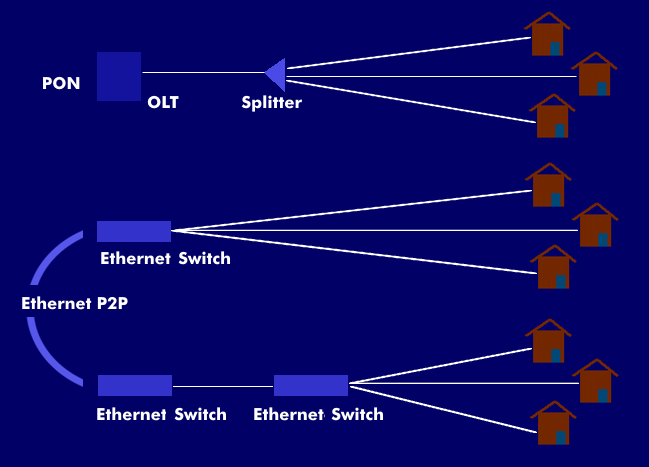 FTTH architectures