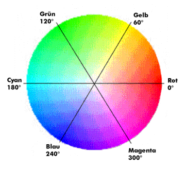 Farbkreis mit Farb- und Winkelangaben