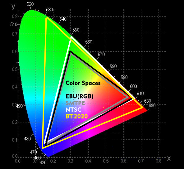 Color spaces of SMPTE, EBU (PAL), NTSC and UHDTV