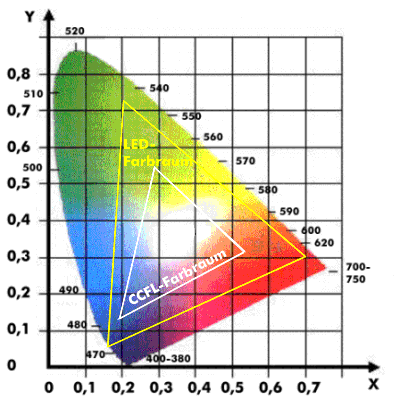 Farbraum für verschiedene Hintergrundbeleuchtungen mit CCFL und Dreifarben-LED