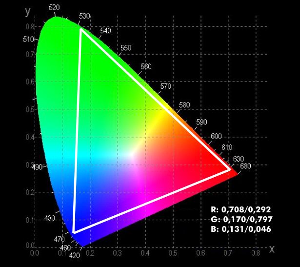 Color space according to BT.2020 for UHDTV