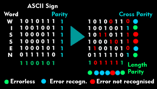 Error detection with lateral and longitudinal parity