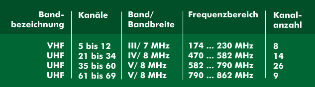 Fernsehfrequenzen und -bänder für DVB-T in Deutschland