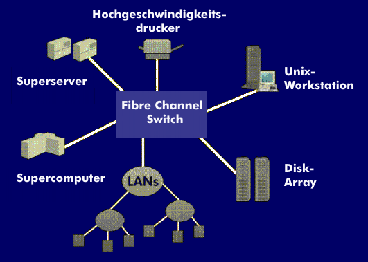 Fibre Channel in Sterntopologie mit zentralem FC-Switch