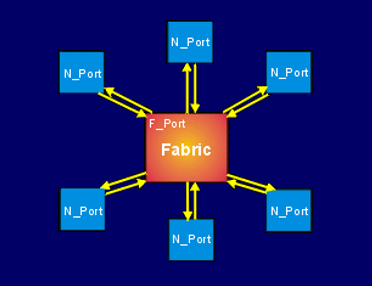 Fibre Channel in star topology with central fabric