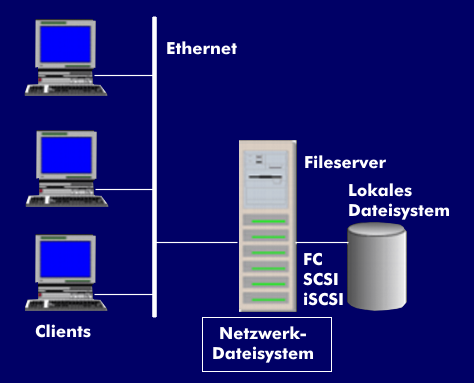 File-Server mit lokalem Dateisystem