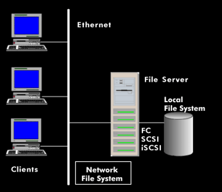 File server with local file system