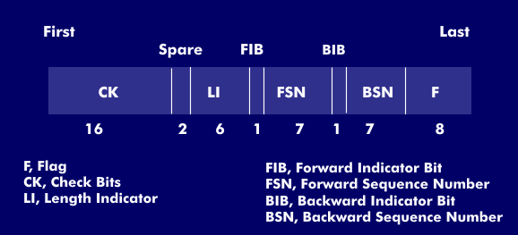 Fill-in Signal Unit (FISU)
