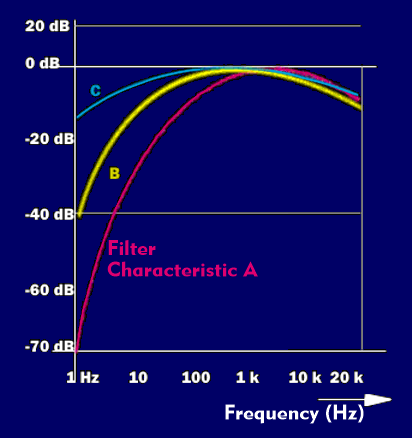 Filter characteristics for loudness evaluation
