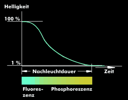 Fluoreszenz und Phosphoreszenz von Phosphoren