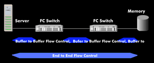 Fibre Channel flow control
