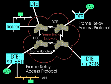 Frame relay configuration