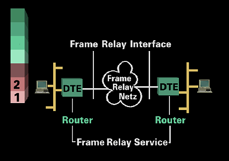 Frame Relay als LAN/LAN-Verbindung