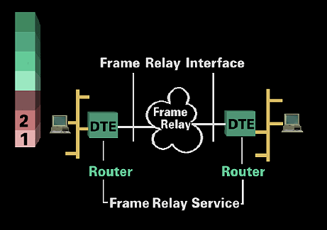 Frame Relay as LAN/LAN connection