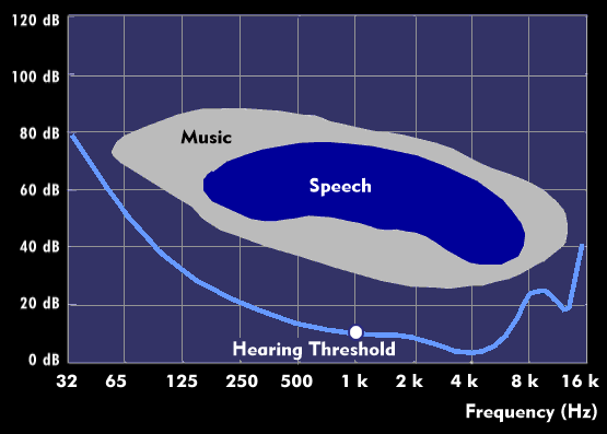 Frequency and volume range of music and speech