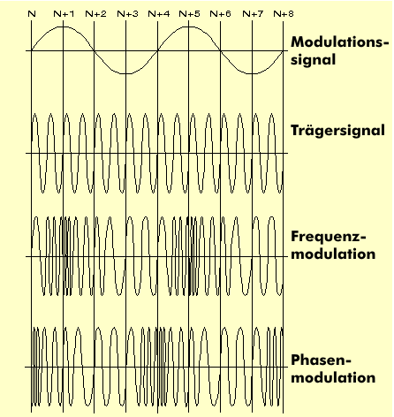 Frequenz- und Phasenmodulation