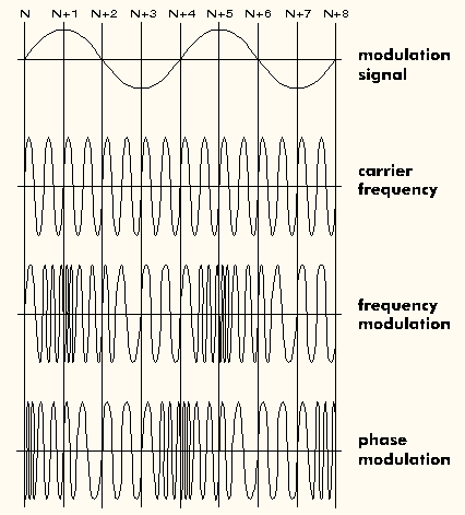 Frequency and phase modulation