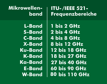 Frequenz- und Wellenlängenbereich nach IEEE 521 (1984)
