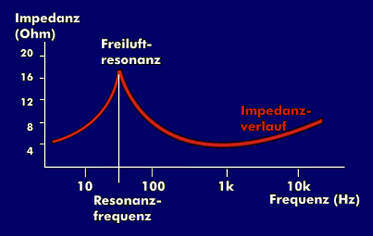 Frequenzabhängiger Verlauf der Lautsprecher-Impedanz