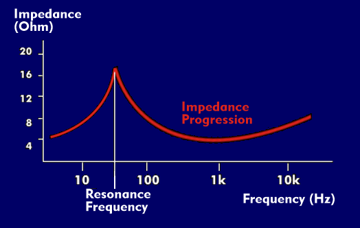 Frequency dependent curve of the loudspeaker impedance