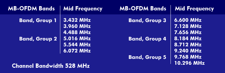 Frequency bands of MB-OFDM technology with 528 MHz wide frequency bands