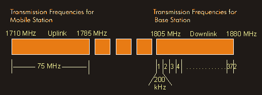 Frequency bands in the DCS