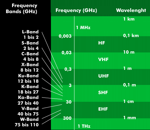 Frequency bands in the microwave range