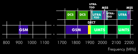 Frequency bands of GSM, DECT and UMTS