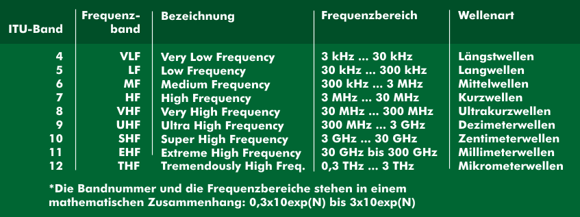 Frequency ranges of the ITU
