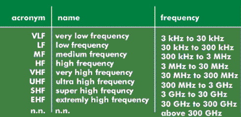 Frequency ranges for amateur radio