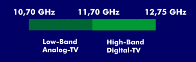 Frequenzbereiche für die Satellitenübertragung von analogem Fernsehen und Digital-TV