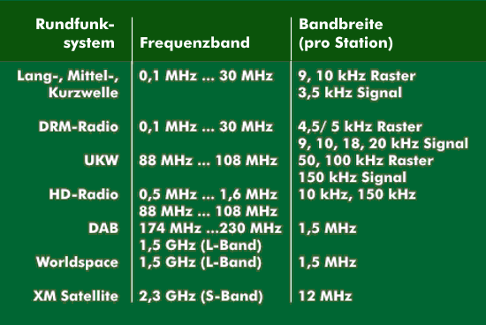 Frequenzbereiche und Bandbreiten der verschiedenen analogen und digitalen Rundfunksysteme